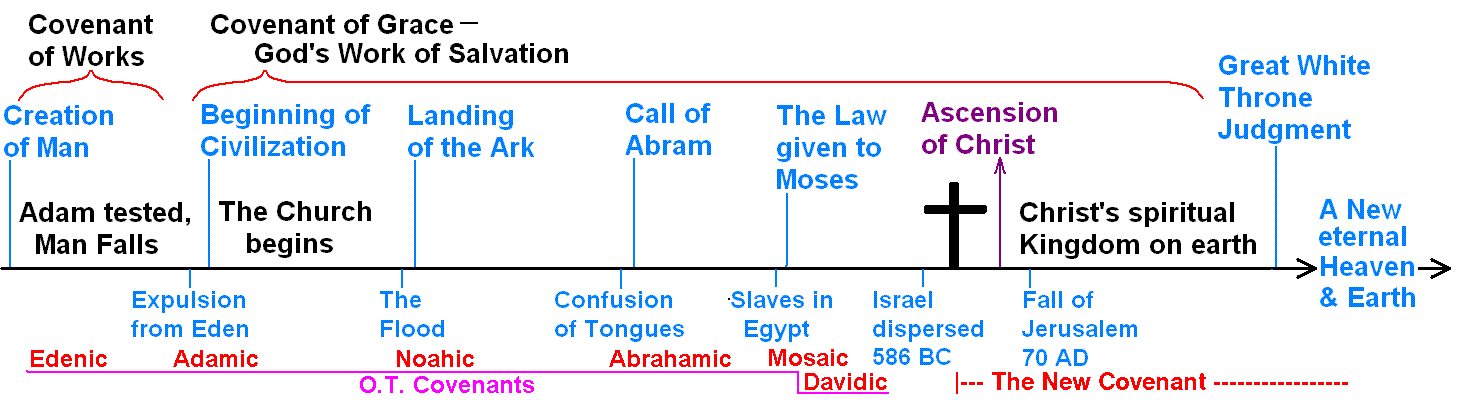 Dispensational Theology Chart